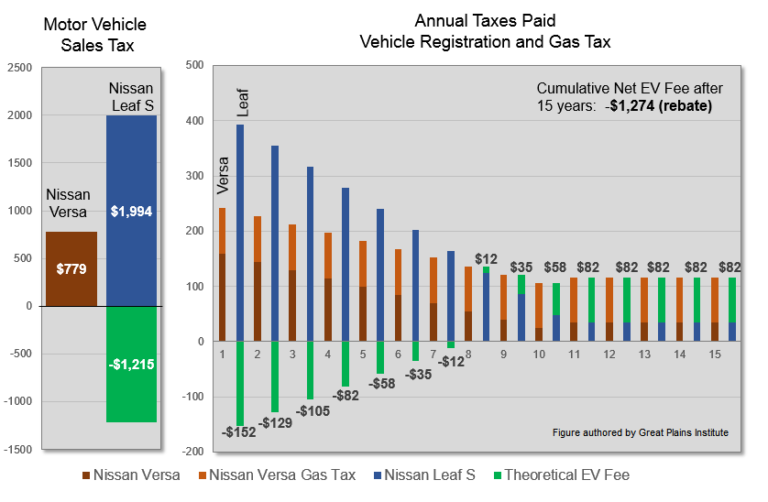 Analysis Electric Vehicles Pay Their Fair Share in State Taxes