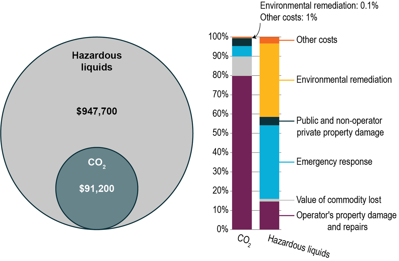 Examining the Safety Record of Carbon Dioxide Pipelines - Great Plains ...
