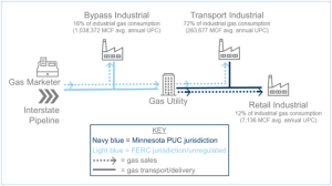 graphic depicting the process of gas sales and transportation