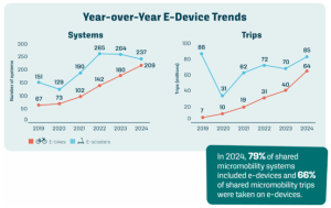 Graph showing an increase in e-device systems and trips between 2019 and 2024
