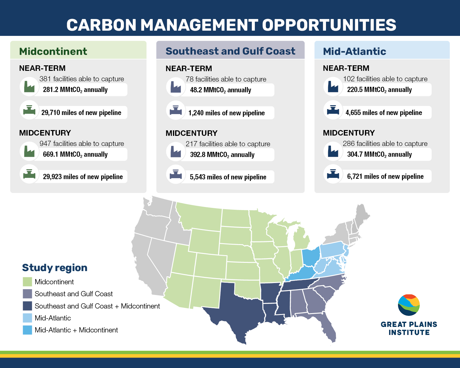Comparison of three regions for their capacity to build out carbon management opportunities