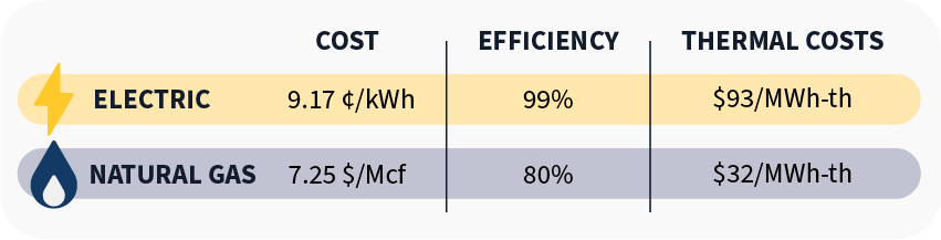 Chart displaying cost differential between using electric energy and natural gas energy for industrial heat processes.