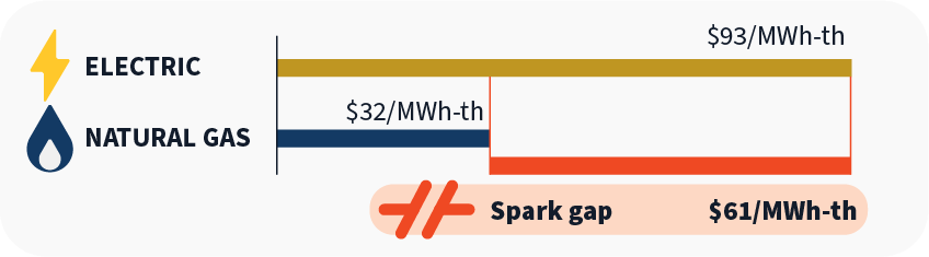 Chart demonstrating the spark gap in cost per megawatt hour-thermal. 