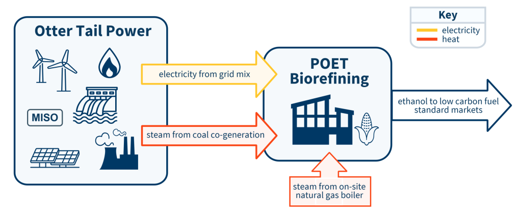 Graphic explaining energy flow to power POET Biorefining plant in South Dakota before using the Thermal Market Energy Pricing. tariff. Shows how Otter Tail Power sends a mix of renewable and fossil fuel generated energy to POET, while an onsite natural gas boiler also provides steam.