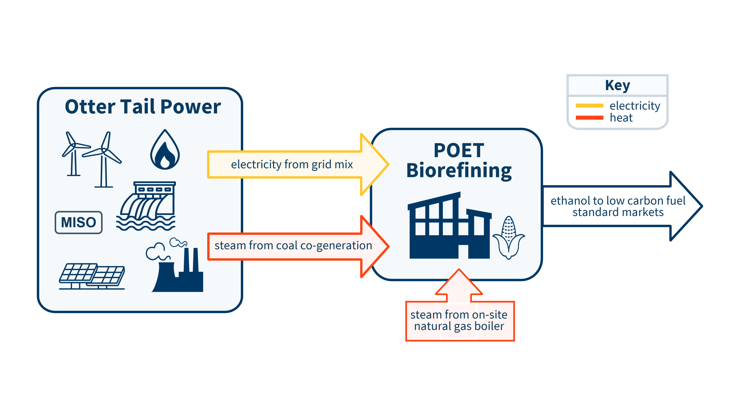 Graphic explaining energy flow to power POET Biorefining plant in South Dakota before using the Thermal Energy Market Pricing tariff. Shows how Otter Tail Power sends a mix of renewable and fossil fuel generated energy to POET, while an onsite natural gas boiler also provides steam.