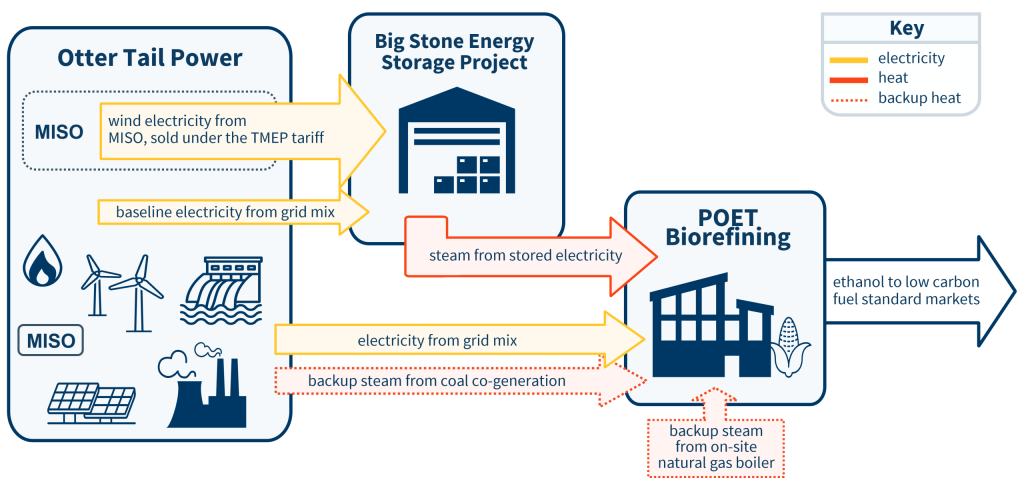 Graphic explaining the flow of energy to POET Biorefining plant with the use of the Thermal Market Energy Pricing. tariff. Shows how offpeak renewable energy flows to a new storage facility, which in turn provides on-demand power for steam generation to the biorefining plant.