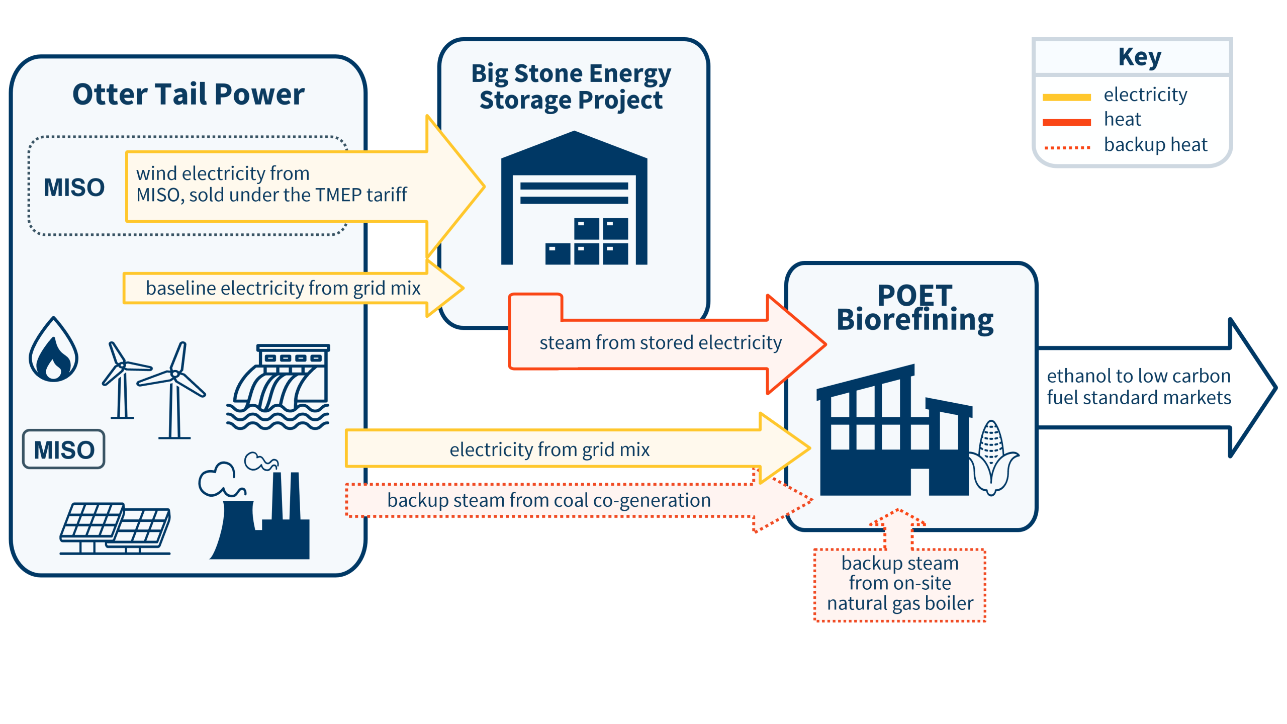 Graphic explaining the flow of energy to POET Biorefining plant with the use of the Thermal Energy Market Pricing tariff. Shows how offpeak renewable energy flows to a new storage facility, which in turn provides on-demand power for steam generation to the biorefining plant.
